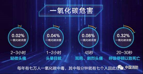 一氧化碳CO中毒（圖片來源于網(wǎng)絡(luò)）