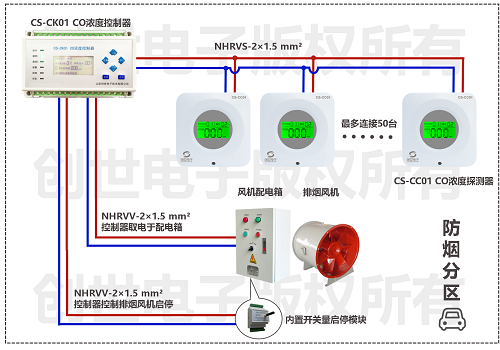一氧化碳控制器可以聯動一臺排風機（和送風機）