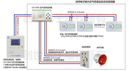 創世電子空氣質量監控系統
