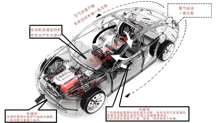 地下車庫一氧化碳的產生主要源自于汽車發動機